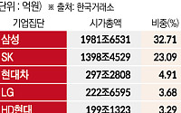 코스피 7000시대, 10대 그룹 시가총액 4400조원 돌파…삼성ㆍSK 영향력 55% 넘어