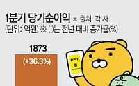 ‘최대 실적’ 카카오뱅크·카카오페이, 블록체인ㆍAI 신사업 속도낸다