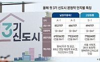 올해 첫 3기 신도시 청약 시동…왕숙2·창릉·계양 어디 넣을까