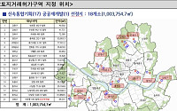 “신통기획 후보지 투기 차단” 서울시, 토허구역 대거 지정·연장
