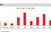 SK증권 “‘50만 전자·300만 닉스’ 간다…메모리 재평가 전망 지속”