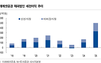 NH證 “미래에셋증권, 글로벌 빅딜 시동…증권업 최선호주”