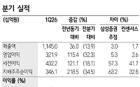 삼성증권 "셀트리온, 1분기 이익 증가…하반기 미국 모멘텀 더 커진다"