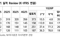 NH투자증권 "카카오뱅크, 정체된 성장…돌파구는 자본 레버리지 확대"