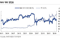 “한화, 자회사 기업가치 상승·주주환원 확대 기대…목표가↑”