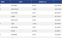 [넥스블록][거래량 톱 코인 10] 비트코인 1억 1758만 원, 이더리움 339만 4512원