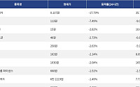 [넥스블록][하락 코인 10] 테라 클래식 -17.79% 급락, 저스트 -7.49% 하락