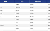 [넥스블록][상승 코인 10] 톤코인 25.68% 급등, 베니스 토큰 19.93% 상승세