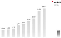 ‘분기 최대 실적’ 에이피알, 1분기 영업익 1523억원⋯전년比 173%↑