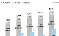 SK바이오팜, 1분기 영업익 898억…현금으로 ‘빅 바이오텍’ 시동