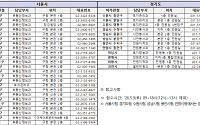 토지거래허가, 토요일인 5월 9일도 신청 접수