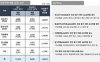 LIG D&A 1Q 영업익 56.1%↑…“연내 UAE 법인 설립, 중동 공략 박차”
