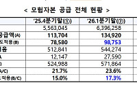 종투사, 1분기 모험자본 공급 10조…중개 플랫폼 7월 출시