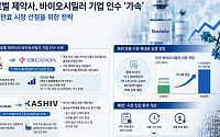 “제네릭에서 시밀러로”…글로벌 제약사, 인수로 판 바꾼다