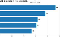 다주택자 양도세 중과 임박에 매도 '스퍼트'⋯매물 줄고 토허 신청 몰렸다