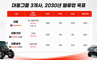 대동, 농기계 넘어 AI 농업 플랫폼 기업으로…2030년 청사진 제시