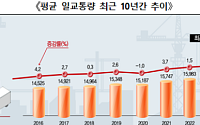 지난해 하루 평균 교통량 1만6416대…10년간 증가세 지속