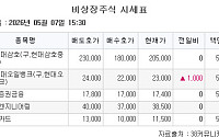 [장외시황] 아이벡스메디칼시스템즈, 코스닥 상장예비심사 청구