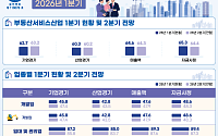 국토부, 첫 부동산서비스업 BSI 공표⋯1분기 기업경기 62.7