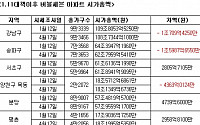 '버블세븐' 아파트, 1월이후 시가총액 1조원 하락