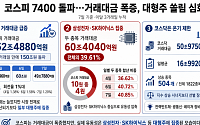 코스피, 역대급 상승에 3일만에 거래대금 150조 넘어…대형주 거래 쏠림은 심화 [7000피의 역설]