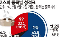 ‘역대급 불장’인데 내 주식은 왜…코스피 10종목 중 7개는 안 올랐다[7000피의 역설]