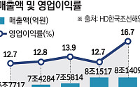 HD한국조선해양, 1Q 영업익  57.8%↑…“하반기 美 LNG 프로젝트 입찰 본격화”