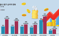 “중신용자 대출 늘려라”...  금융지주 ‘효자’로 떠오른 캐피탈
