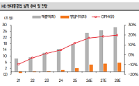 SK증권 "HD현대중공업, 상선·엔진이 이끈다…미국 데이터센터 모멘텀도 주목"