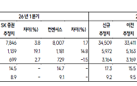 SK證 "HD한국조선해양, 자회사 호실적에 1분기 컨센서스 상회…목표가 64만원↑"