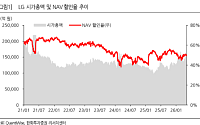 한화투자증권 "LG, 엑사원 확장에 따른 순자산 가치 할인율 축소 전망"