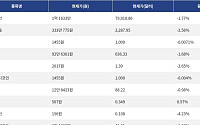 [넥스블록][시총 톱 코인 10] 비트코인 -1.77% 하락... 이더리움 -2.56% 하락, 리플 -2.65% 하락