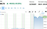 데이터독, 분기 매출 첫 10억 달러 돌파에 31% 급등 [오늘의 뉴욕증시 무버]