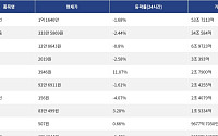 [넥스블록][거래량 톱 코인 10] 비트코인 1억 1646만 원, 이더리움 333만 5869원