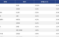 [넥스블록][하락 코인 10] SKYAI -19.32% 급락, 모포 -6.36% 하락