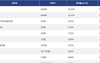 [넥스블록][상승 코인 10] 사이렌 15.53% 급등, 톤코인 13.12% 상승세