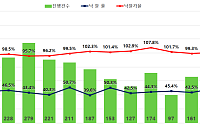 서울 경매 낙찰가율 다시 100% 넘었다⋯15억원 이하 대단지 강세