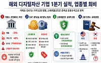 거래 부진에 디지털 자산 기업 실적 희비…2분기 변수는 규제 환경