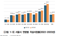 서울시 자살예방사업 효과 높이려면?⋯“정기 재교육·사례관리 전환해야”