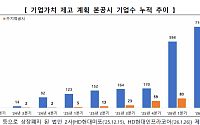 기업가치 제고 공시 718사 돌파…밸류업 지수 '사상 최고'