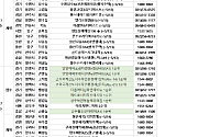 [분양캘린더] 5월 둘째 주 ‘안양에버포레자연앤e편한세상’ 등 5404가구 분양