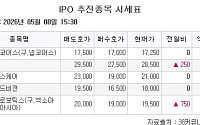 [장외시황] 케이앤에스아이앤시,코스닥 상장예비심사 승인