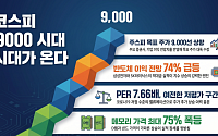 증권가, “코스피 9000간다”...반도체 슈퍼 사이클 앞세운 역대급 실적 장세