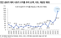 상장 3곳뿐인데 수익률 174.8%…5월 IPO '공급 부족 과열' 경계감