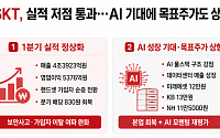 SKT, 실적 저점 통과 국면…증권가 눈높이도 꿈틀