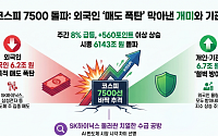 [주간수급리포트] 코스피 7500선 '바짝'⋯외국인 6조 매도 폭탄을 개인·기관이 '철벽 방어'