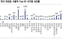 중국 빈자리 메운 ‘유럽·북미’… K뷰티, 사상 첫 수출 11억달러 고지 밟았다