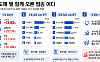 반도체 옆 함께 오른 업종 어디…증권·유통으로 번지는 순환매 기대