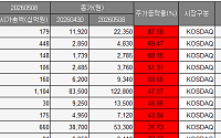 [베스트&워스트] 툴젠 47%ㆍ오이솔루션 37%↑⋯변동성 커진 코스닥에 거래소 경계령