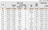 고유가 피해지원금, 신청률 91% 넘어…전남 93.6% 최고·경남 87.8% 최저